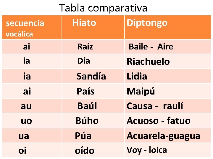 Tabla comparativa secuencia Hiato vocálica Diptongo ai Raíz Baile - Aire ia Día Riachuelo