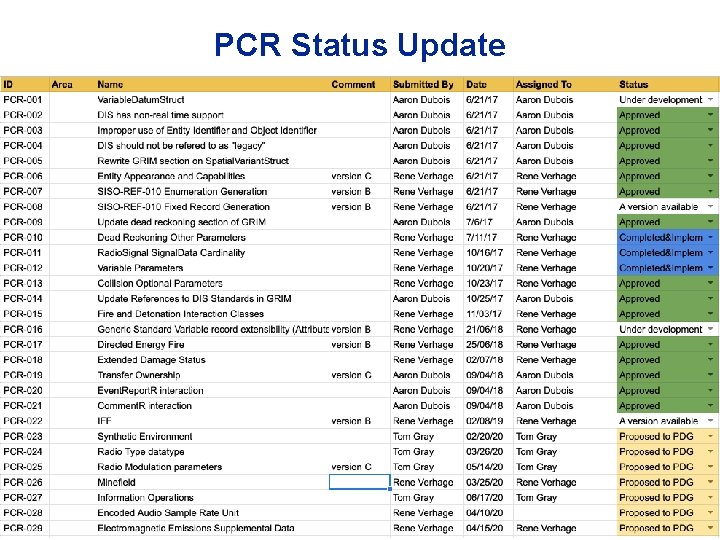 PCR Status Update • TBD 5 