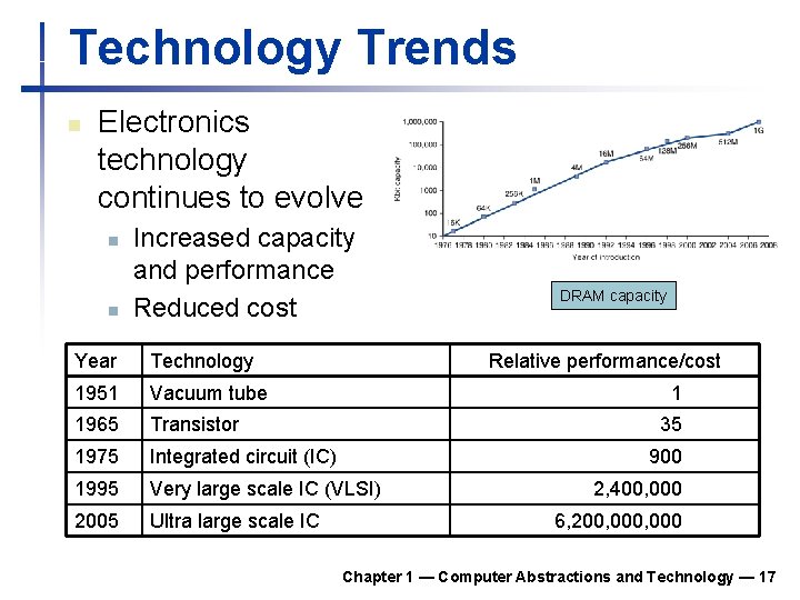 Technology Trends n Electronics technology continues to evolve n n Increased capacity and performance