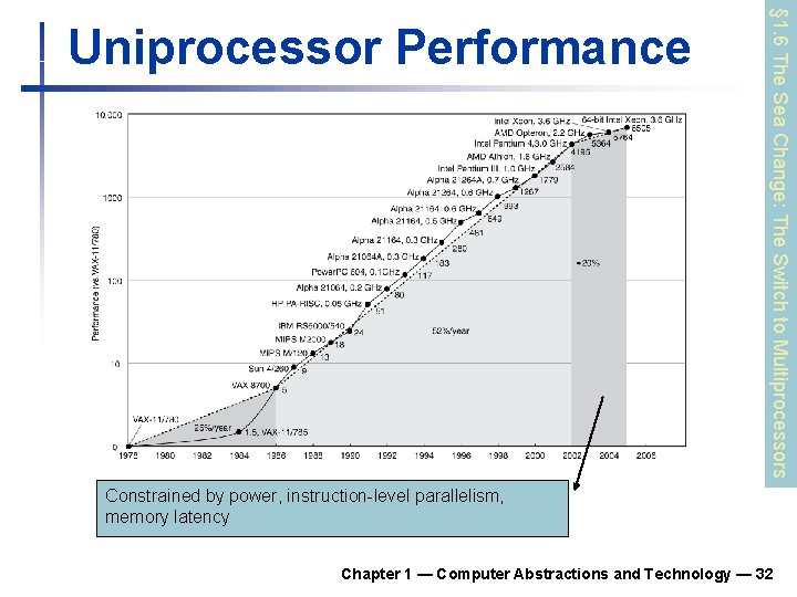 § 1. 6 The Sea Change: The Switch to Multiprocessors Uniprocessor Performance Constrained by