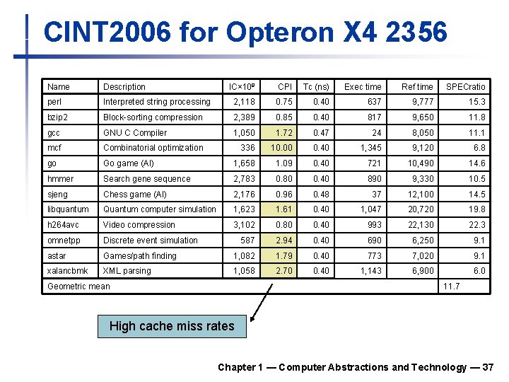 CINT 2006 for Opteron X 4 2356 Name Description IC× 109 CPI Tc (ns)