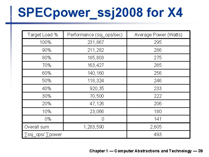 SPECpower_ssj 2008 for X 4 Target Load % Performance (ssj_ops/sec) Average Power (Watts) 100%