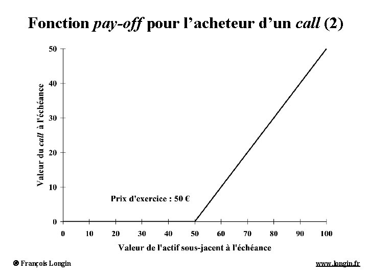 Fonction pay-off pour l’acheteur d’un call (2) François Longin www. longin. fr 