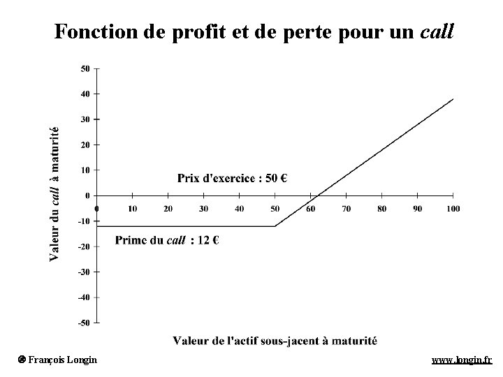 Fonction de profit et de perte pour un call François Longin www. longin. fr