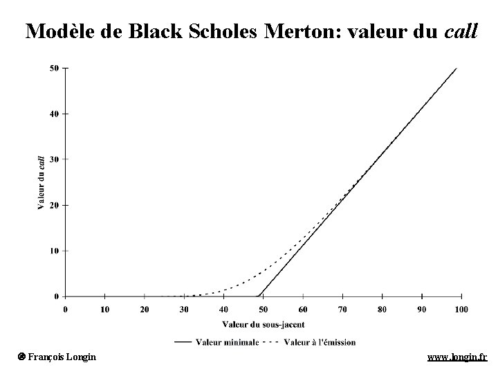 Modèle de Black Scholes Merton: valeur du call François Longin www. longin. fr 
