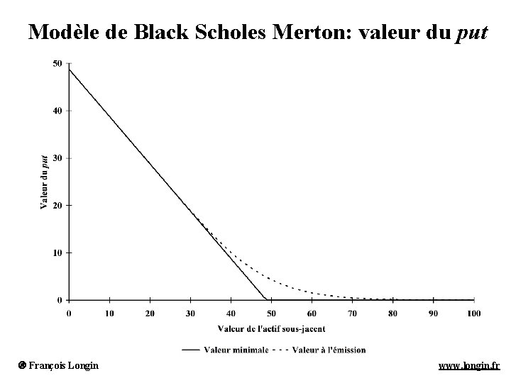 Modèle de Black Scholes Merton: valeur du put François Longin www. longin. fr 