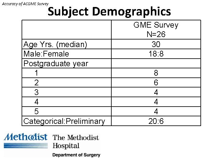 Accuracy of ACGME Survey Subject Demographics Age Yrs. (median) Male: Female Postgraduate year 1