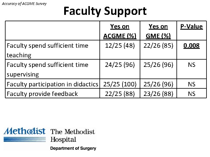 Accuracy of ACGME Survey Faculty Support Yes on ACGME (%) 12/25 (48) Yes on