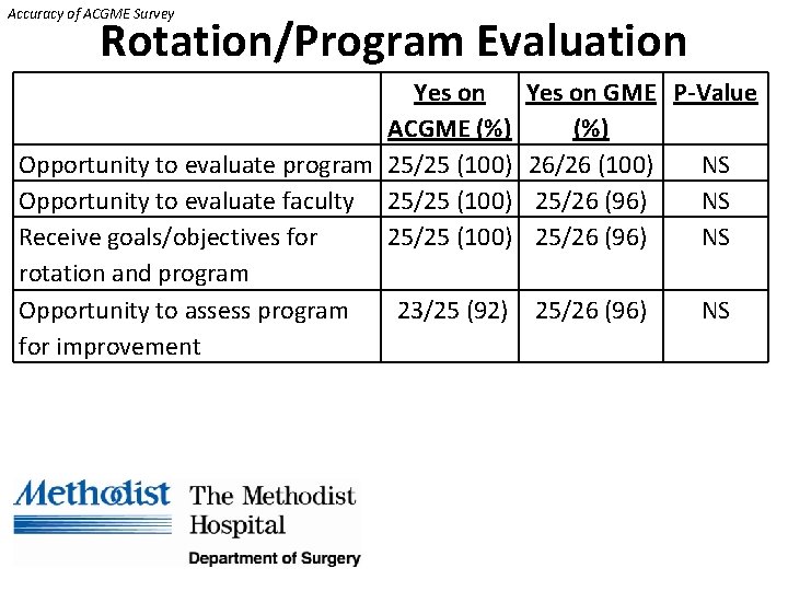 Accuracy of ACGME Survey Rotation/Program Evaluation Yes on ACGME (%) Opportunity to evaluate program