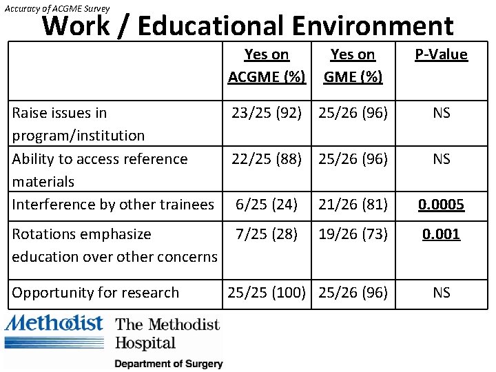 Accuracy of ACGME Survey Work / Educational Environment Yes on ACGME (%) Yes on