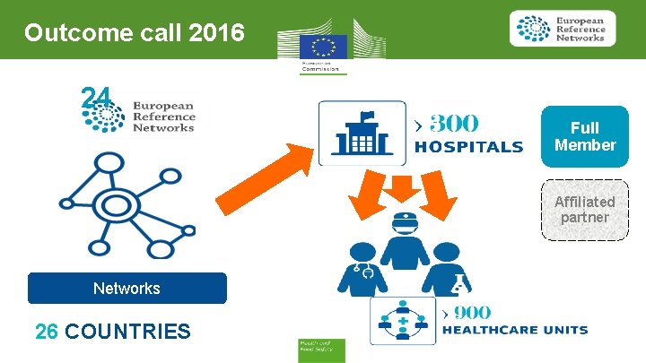 Outcome call 2016 24 Full Member Affiliated partner Networks 26 COUNTRIES 