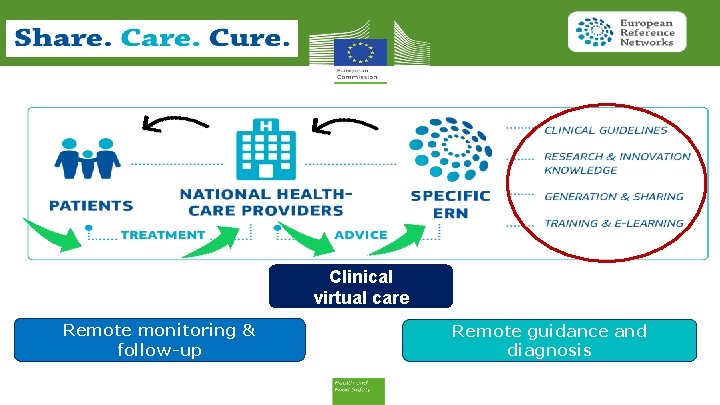 Clinical virtual care Remote monitoring & follow-up Remote guidance and diagnosis 