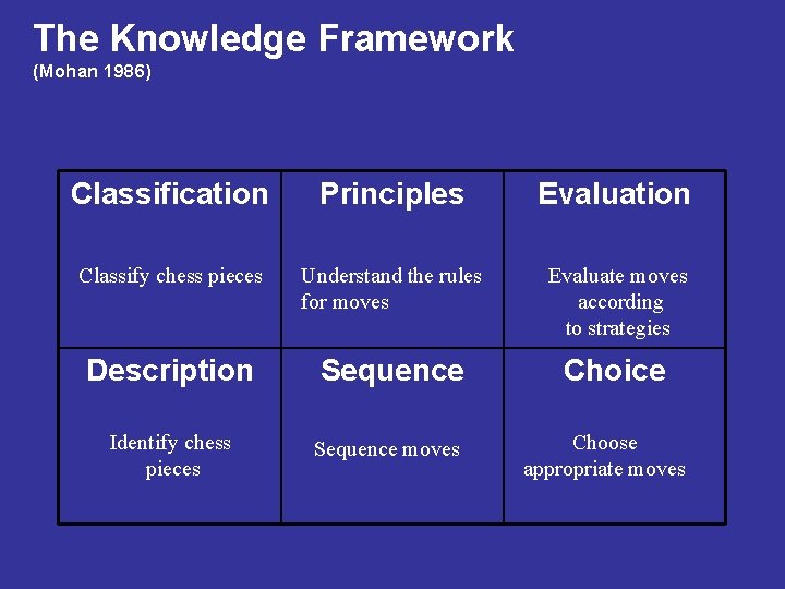 The Knowledge Framework (Mohan 1986) Classification Principles Evaluation Classify chess pieces Understand the rules