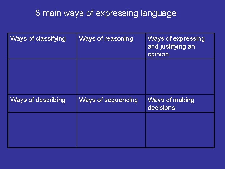 6 main ways of expressing language Ways of classifying Ways of reasoning Ways of