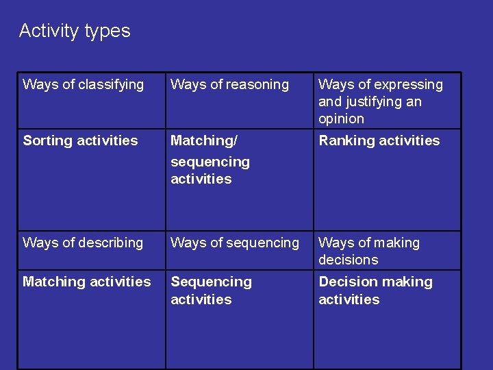 Activity types Ways of classifying Ways of reasoning Ways of expressing and justifying an