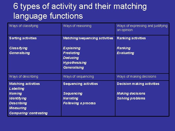 6 types of activity and their matching language functions Ways of classifying Ways of