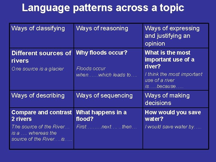 Language patterns across a topic Ways of classifying Ways of reasoning Different sources of