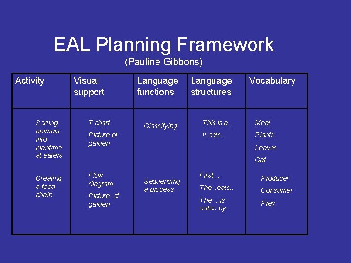 EAL Planning Framework (Pauline Gibbons) Activity Visual support Sorting animals into plant/me at eaters