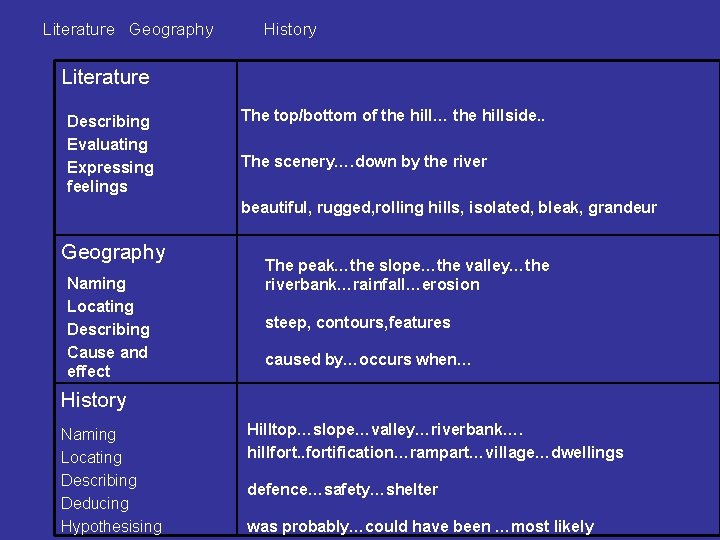 Literature Geography History Literature Describing Evaluating Expressing feelings The top/bottom of the hill… the