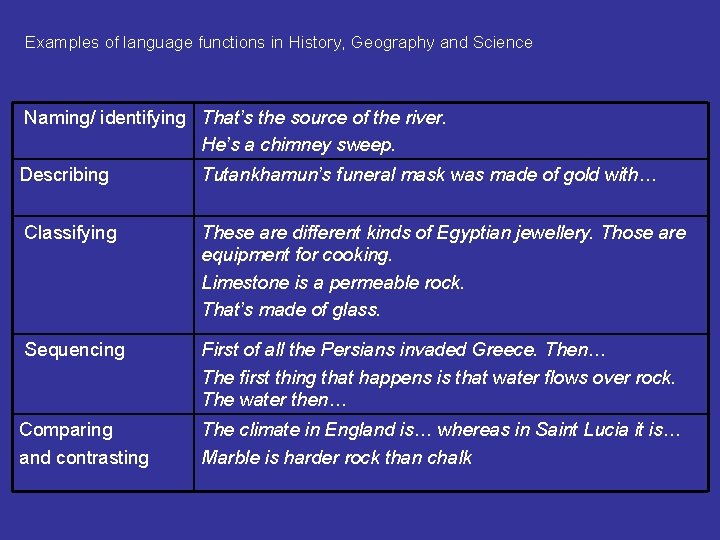 Examples of language functions in History, Geography and Science Naming/ identifying That’s the source