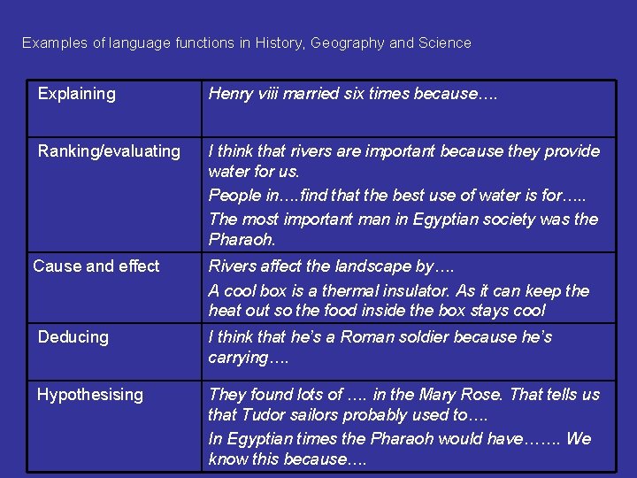 Examples of language functions in History, Geography and Science Explaining Henry viii married six