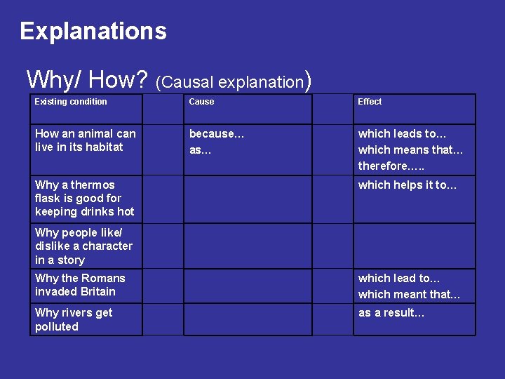 Explanations Why/ How? (Causal explanation) Existing condition Cause Effect How an animal can live