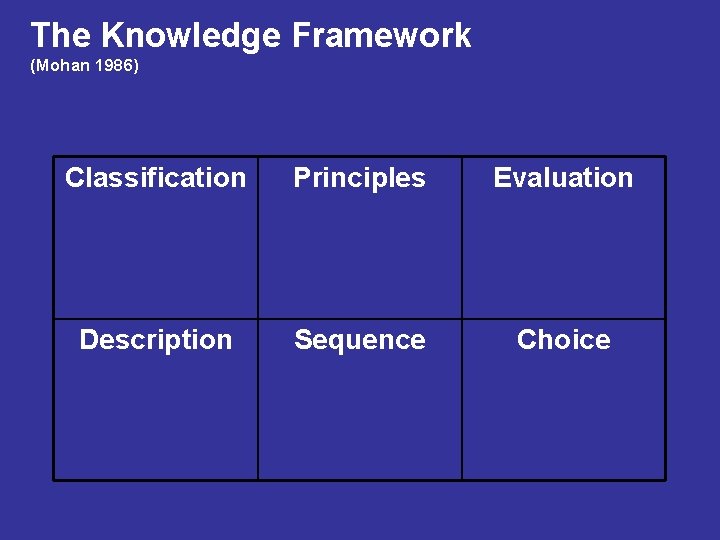 The Knowledge Framework (Mohan 1986) Classification Principles Evaluation Description Sequence Choice 