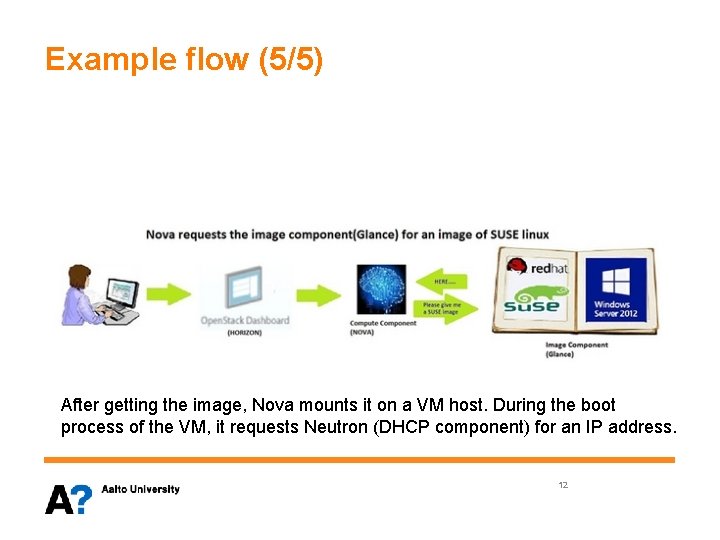 Example flow (5/5) After getting the image, Nova mounts it on a VM host.