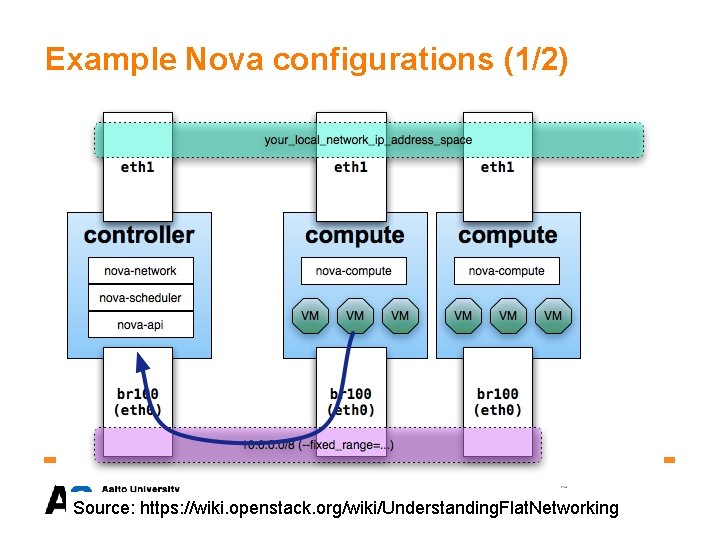Example Nova configurations (1/2) 16 Source: https: //wiki. openstack. org/wiki/Understanding. Flat. Networking 