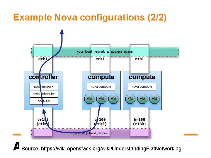 Example Nova configurations (2/2) 17 Source: https: //wiki. openstack. org/wiki/Understanding. Flat. Networking 