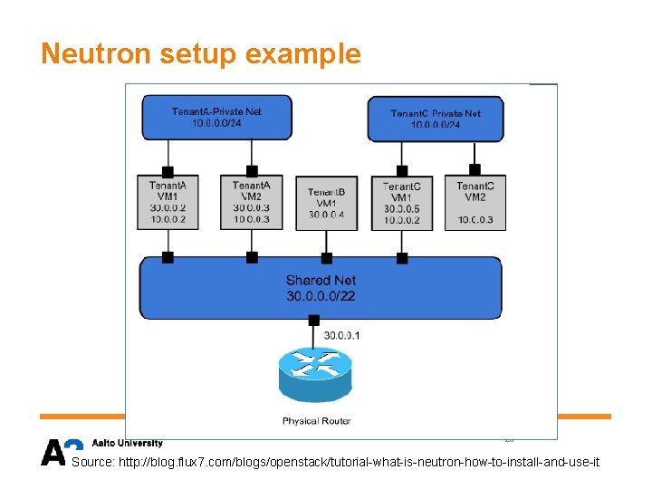 Neutron setup example 20 Source: http: //blog. flux 7. com/blogs/openstack/tutorial-what-is-neutron-how-to-install-and-use-it 