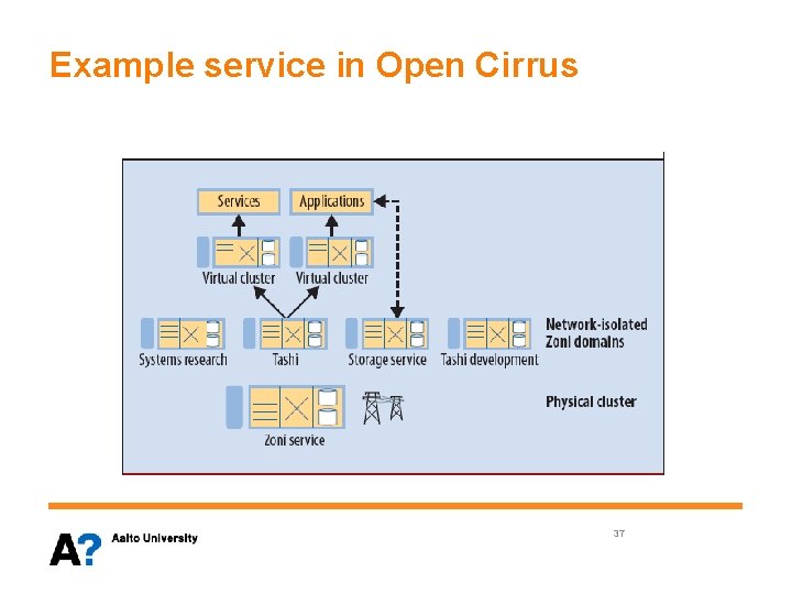 Example service in Open Cirrus 37 