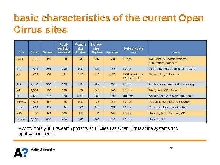 basic characteristics of the current Open Cirrus sites Approximately 100 research projects at 10