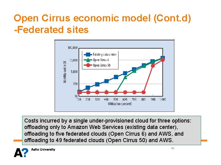 Open Cirrus economic model (Cont. d) -Federated sites Costs incurred by a single under-provisioned
