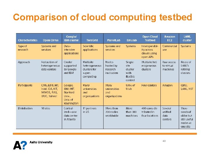 Comparison of cloud computing testbed 43 