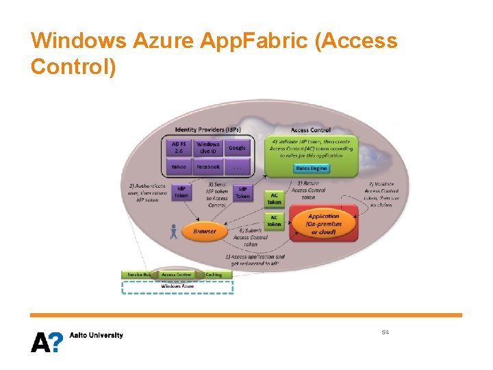 Windows Azure App. Fabric (Access Control) 54 