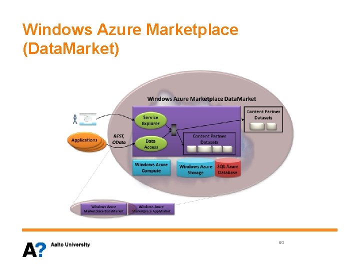 Windows Azure Marketplace (Data. Market) 60 
