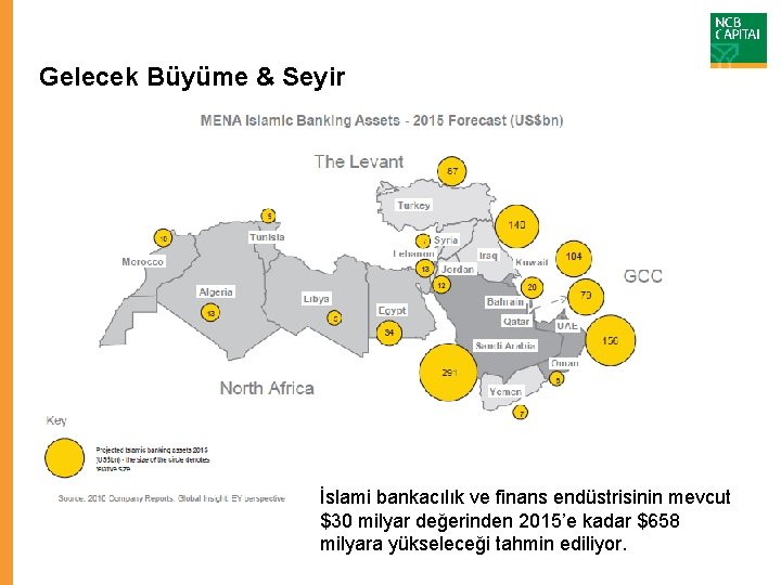 Gelecek Büyüme & Seyir İslami bankacılık ve finans endüstrisinin mevcut $30 milyar değerinden 2015’e