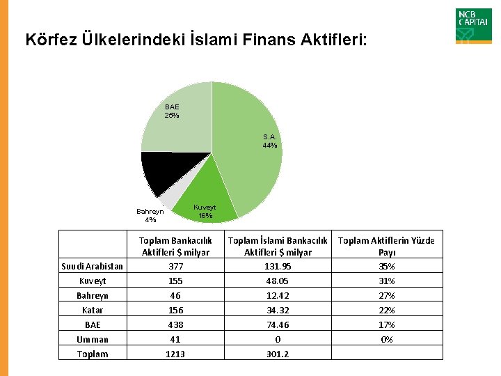 Körfez Ülkelerindeki İslami Finans Aktifleri: BAE 25% S. A. 44% Qatar 11% Bahreyn 4%