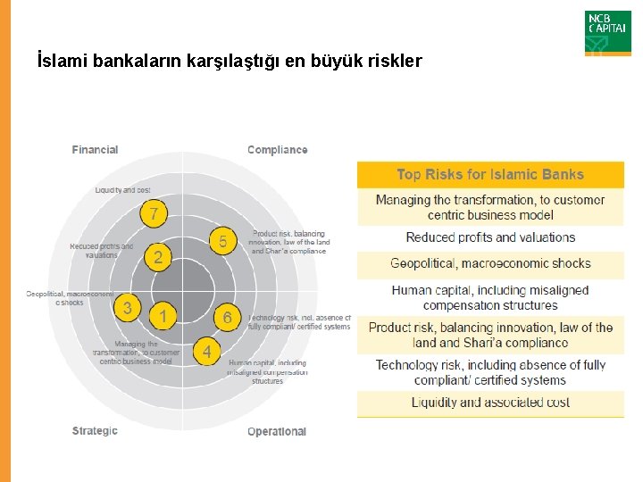 İslami bankaların karşılaştığı en büyük riskler 