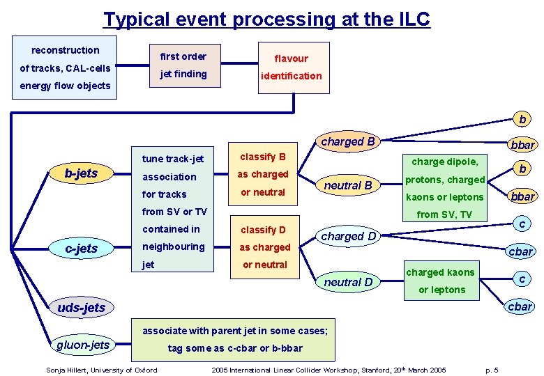 Typical event processing at the ILC reconstruction of tracks, CAL-cells first order flavour jet