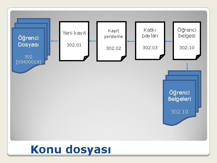 Öğrenci Dosyası Yeni kayıt 302. 01 Kayıt yenileme Katkı payları Öğrenci belgesi 302. 02