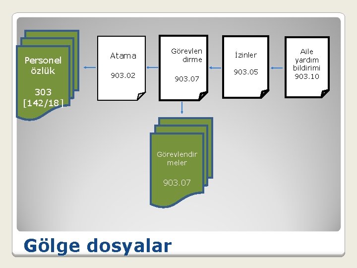 Personel özlük Atama Görevlen dirme 903. 02 903. 07 303 [142/18] Görevlendir meler 903.