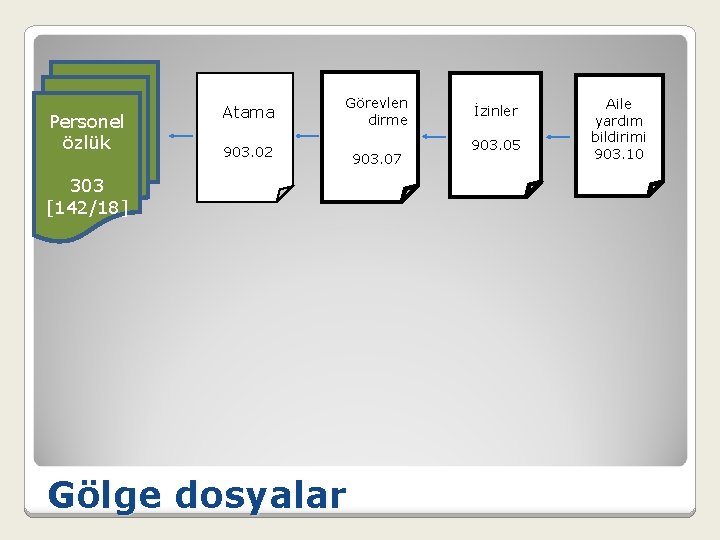 Personel özlük Atama Görevlen dirme 903. 02 903. 07 303 [142/18] Gölge dosyalar İzinler