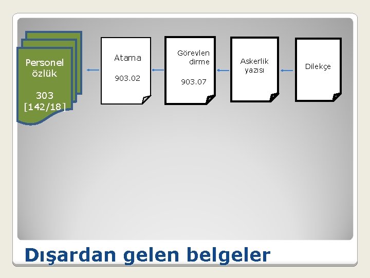 Personel özlük Atama Görevlen dirme 903. 02 903. 07 Askerlik yazısı 303 [142/18] Dışardan