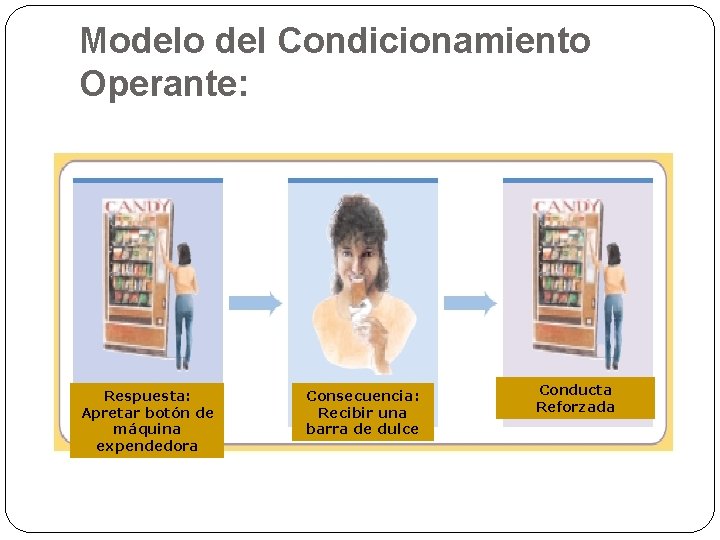 Modelo del Condicionamiento Operante: Respuesta: Apretar botón de máquina expendedora Consecuencia: Recibir una barra Modelo del Condicionamiento Operante: Respuesta: Apretar botón de máquina expendedora Consecuencia: Recibir una barra