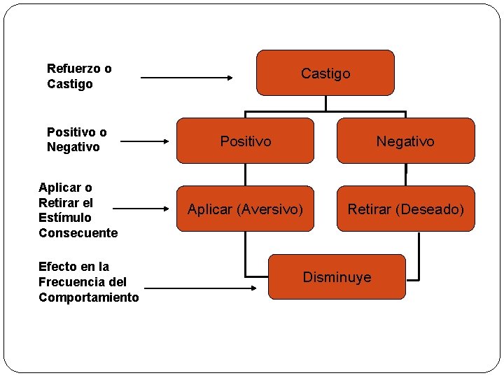 Refuerzo o Castigo Positivo o Negativo Positivo Negativo Aplicar o Retirar el Estímulo Consecuente Refuerzo o Castigo Positivo o Negativo Positivo Negativo Aplicar o Retirar el Estímulo Consecuente