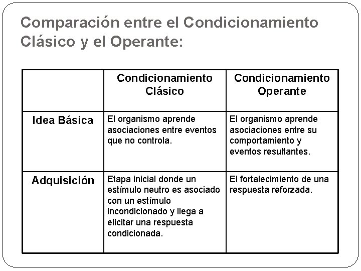 Comparación entre el Condicionamiento Clásico y el Operante: Condicionamiento Clásico Condicionamiento Operante Idea Básica Comparación entre el Condicionamiento Clásico y el Operante: Condicionamiento Clásico Condicionamiento Operante Idea Básica