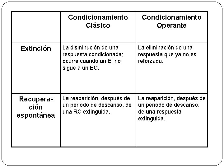 Condicionamiento Clásico Extinción Recuperación espontánea Condicionamiento Operante La disminución de una respuesta condicionada; ocurre Condicionamiento Clásico Extinción Recuperación espontánea Condicionamiento Operante La disminución de una respuesta condicionada; ocurre