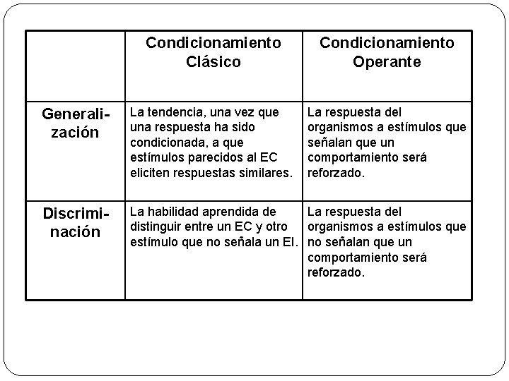 Condicionamiento Clásico Condicionamiento Operante Generalización La tendencia, una vez que una respuesta ha sido Condicionamiento Clásico Condicionamiento Operante Generalización La tendencia, una vez que una respuesta ha sido